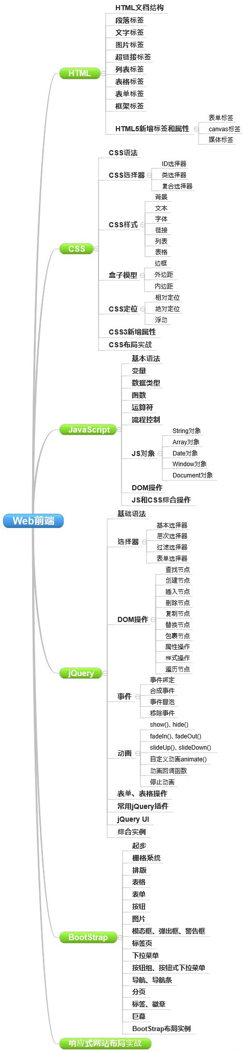 網(wǎng)站制作要學(xué)哪些知識(shí)？